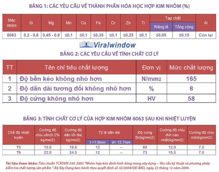 Vì Sao Cửa Nhôm Viralwindow Sử Dụng Hợp Kim Nhôm 6063T6?